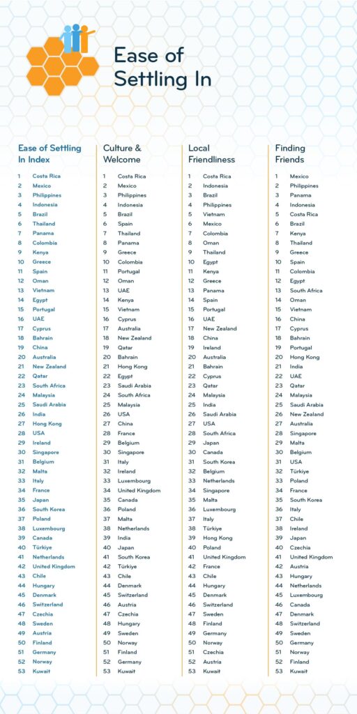 2024年全球最適合定居的國家：你應該選哪裡？
󠀠
這篇文章根據全球著名的外籍人士社群網站 InterNations 所發布的最新調查報告《Expat Insi…