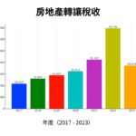 房地產轉讓稅收六年來首次負成長
󠀠
根據越南財政部提交給國會經濟委員會的報告，2023年房地產轉讓稅收出現六年來首次負成長。
​󠀠
報告指出，去年房地產轉讓稅收…