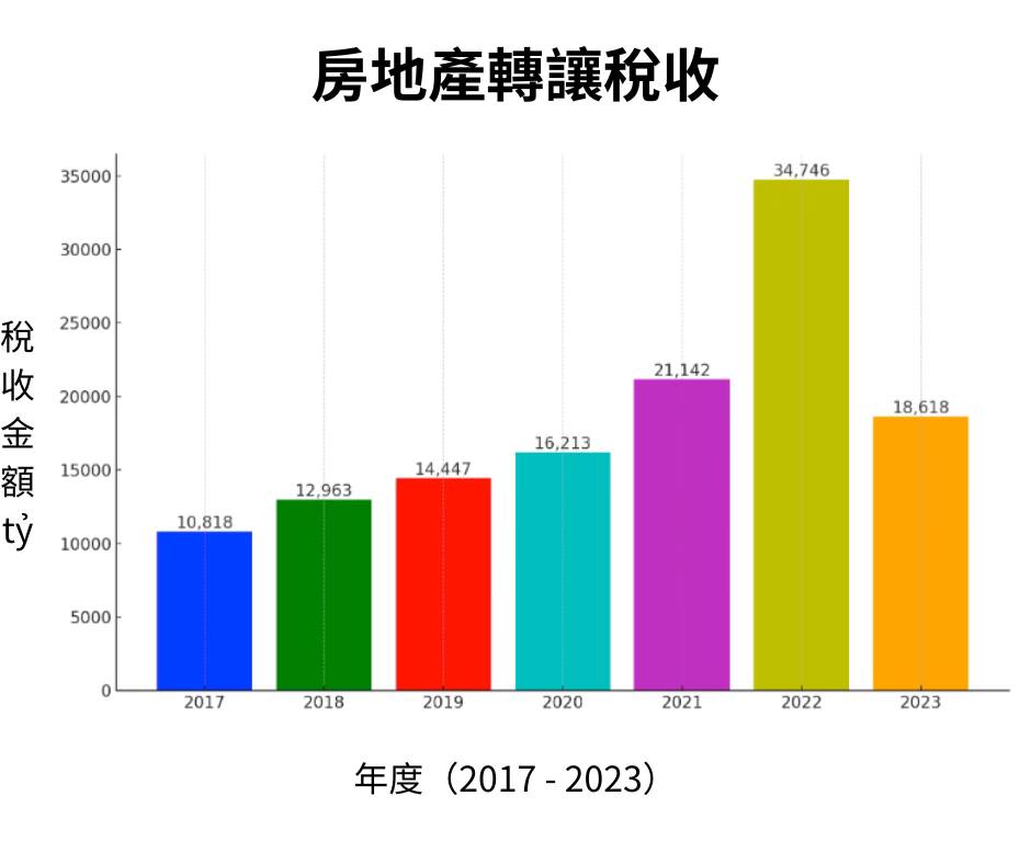 房地產轉讓稅收六年來首次負成長
󠀠
根據越南財政部提交給國會經濟委員會的報告，2023年房地產轉讓稅收出現六年來首次負成長。
​󠀠
報告指出，去年房地產轉讓稅收…