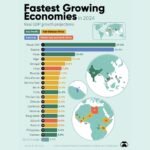2038年越南可望躋身世界經濟前25名
󠀠
英國 CEBR 預估，2023年越南將成為第34大經濟體，國內生產毛額達4,300億美元，2038年將位居全球第21…