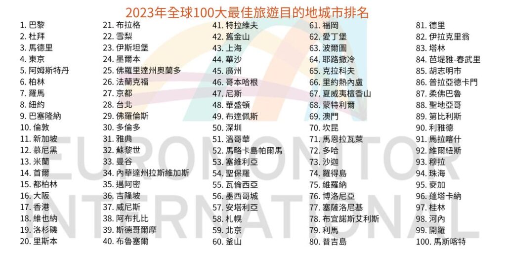 【2023年全球100大最佳旅遊目的地城市】
󠀠
巴黎再次被全球市場研究公司（Euromonitor International）的年度報告評為全球最吸引人的城…