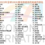 【2023年全球100大最佳旅遊目的地城市】
󠀠
巴黎再次被全球市場研究公司（Euromonitor International）的年度報告評為全球最吸引人的城…