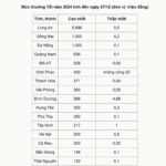 沒有比較沒有傷害 
󠀠
各省公布今年企業發放春節獎金的高－低區間金額
󠀠
隆安省，以近57億越南盾拔得頭籌。
󠀠
胡志明市，20億
󠀠
河內市，2億
󠀠
但我比…