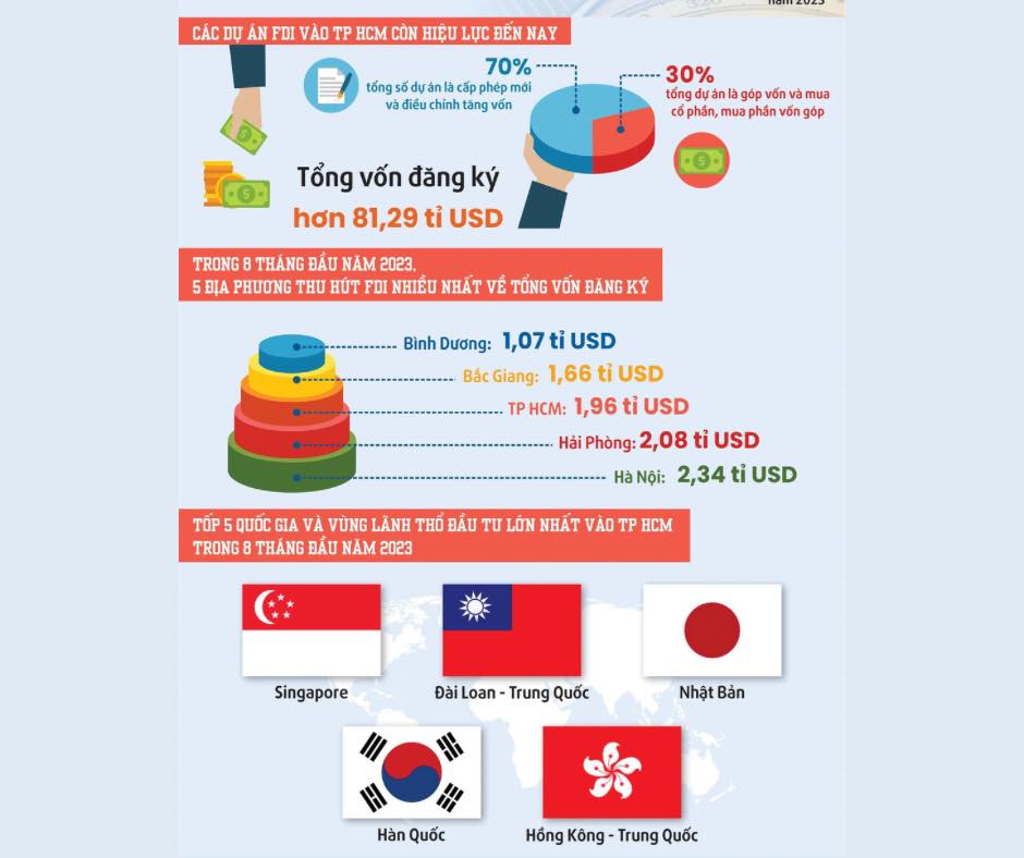 胡志明市工業園區吸引超過10億美元投資
 󠀠
 根據胡志明市出口加工區和工業園區管理委員會統計，吸引外資總額達2.2111億美元，比較2022年同期(1.966…