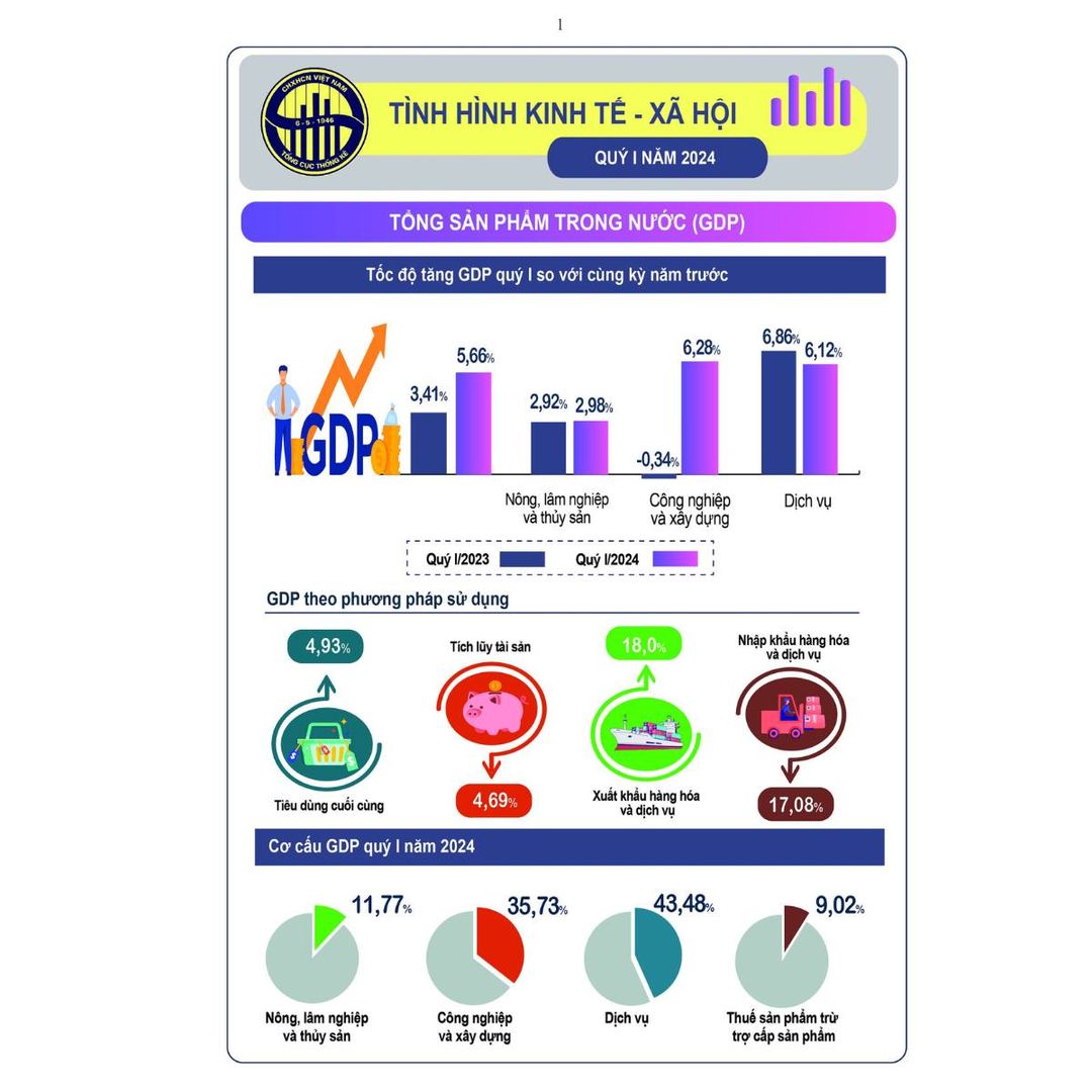 越南2024年第一季GDP成長5.66%，創2020年以來最高
󠀠
在2024年第一季度，經濟達到了一個顯著的轉折點，越南國內生產總值 (GDP) 較去年同期增…