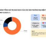 越南人在電商平台上花費32兆越南盾購物
󠀠
Shopee、Lazada、TikTok Shop 和 Tiki 11月的總交易價值超過31.915兆越南盾，其中三…
