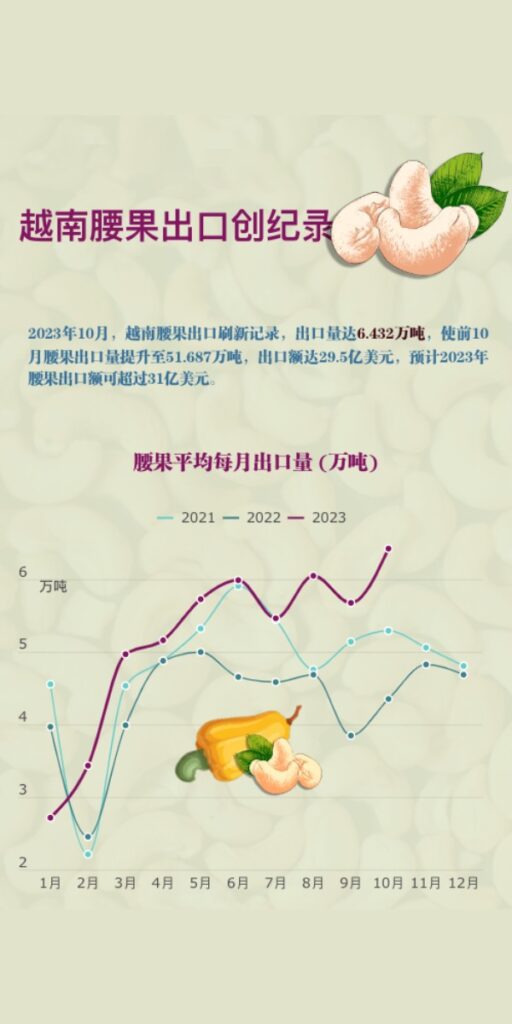 越南保持世界第一大腰果出口國地位
 󠀠
 多年來，越南腰果仁出口額一直保持世界第一大地位，年均出口額約30億美元。
 ​​󠀠
 越南被視為世界第一大腰果生產國，…