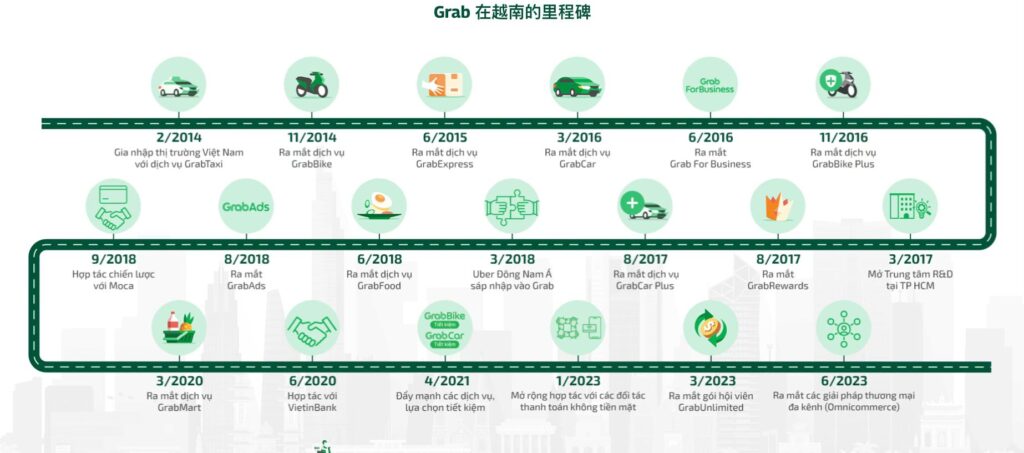 十年崛起之路！Grab 如何改寫越南數位經濟版圖？
󠀠
自 2014 年正式進入越南市場以來，Grab 已成功發展為當地最受歡迎的超級應用之一，提供多元化的服務…
